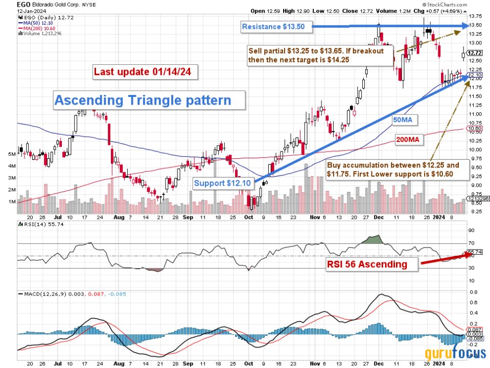 2024 Looks Promising for Eldorado Gold