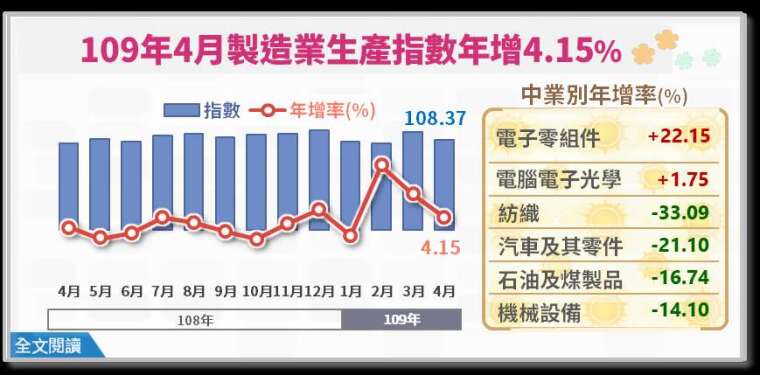 (圖:經濟部統計處提供)