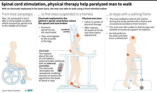 Explanation of a new scientific breakthrough which has enabled a paralysed man to take steps with a walking frame aided by an electrical implant