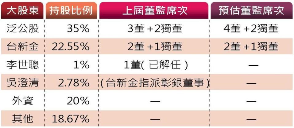 彰銀股權結構表