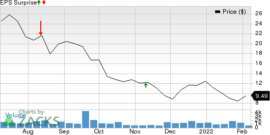 Graphite Bio, Inc. Price and EPS Surprise