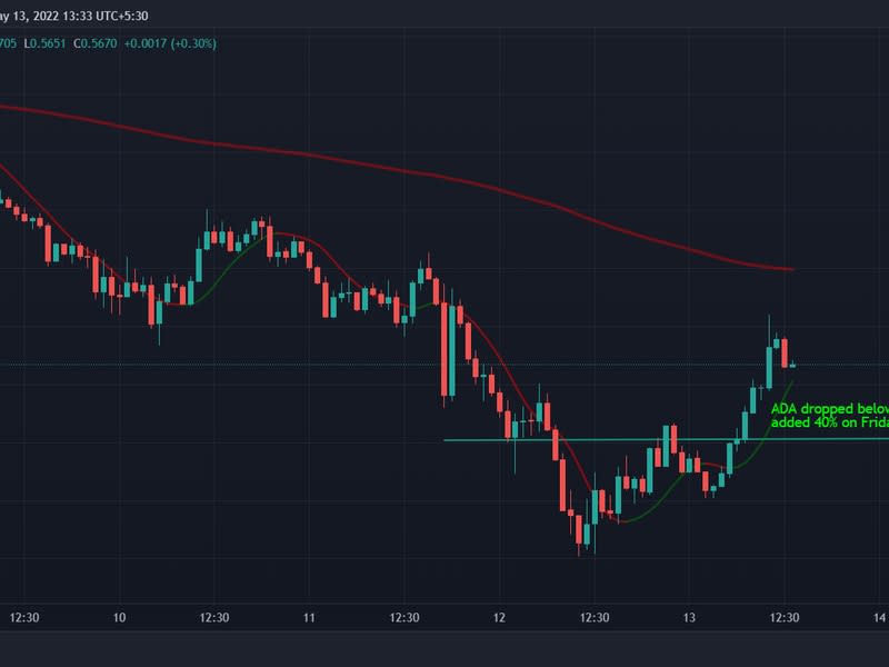 ADA spiked 40% in the past 24 hours. (TradingView)