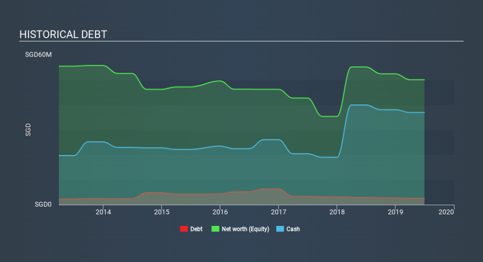 SGX:AWG Historical Debt, February 26th 2020