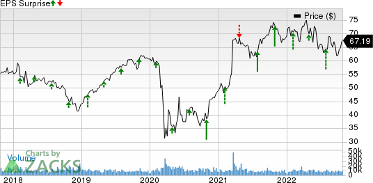 The Hartford Financial Services Group, Inc. Price and EPS Surprise