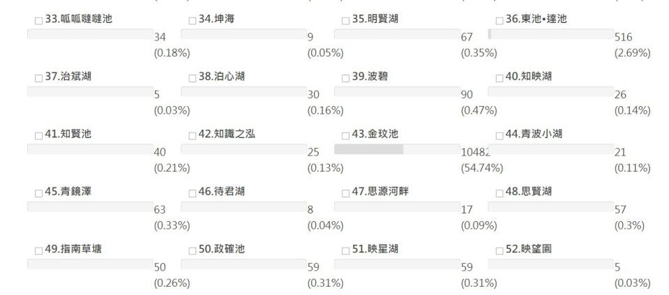 投票名單中，可見金玟池獲得逾50%的票數，穩居第一名。翻攝政大達賢圖書館官網