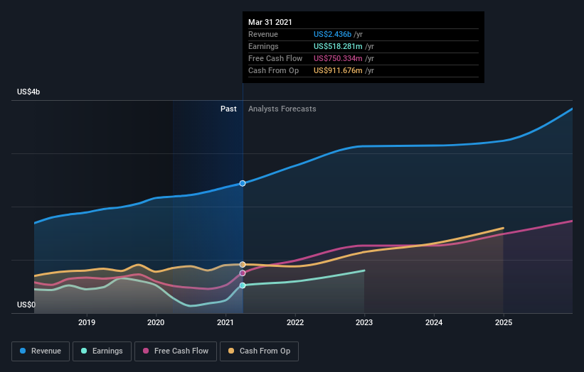 earnings-and-revenue-growth