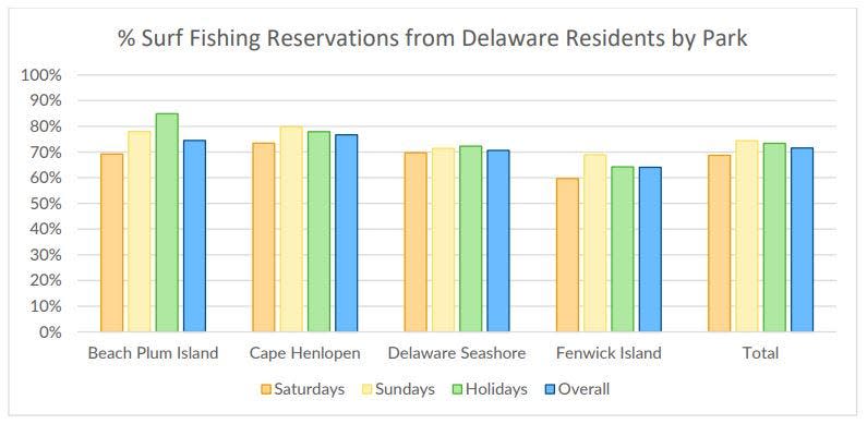 The percentages of surf-fishing reservations made by Delaware residents in 2023.
