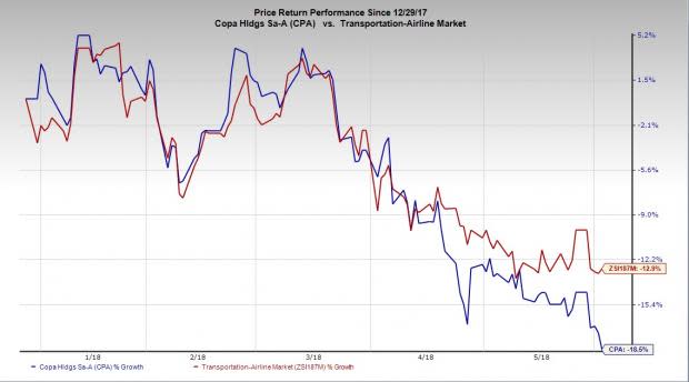 The Panama-Venezuela row takes a toll on Copa Holdings (CPA). Rising fuel costs and competition from low-cost carriers are additional obstacles.