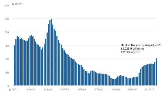 Public sector net debt excluding public-owned banks. Chart: ONS