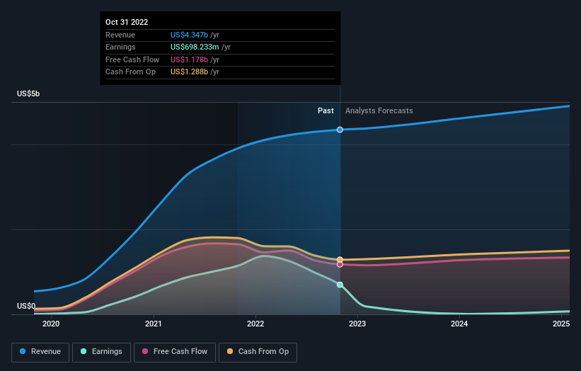 earnings-and-revenue-growth