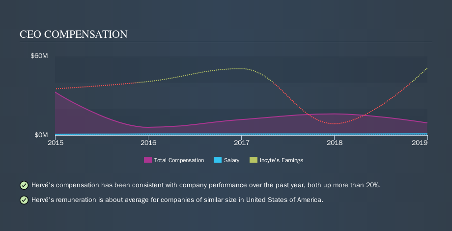 NasdaqGS:INCY CEO Compensation, October 14th 2019