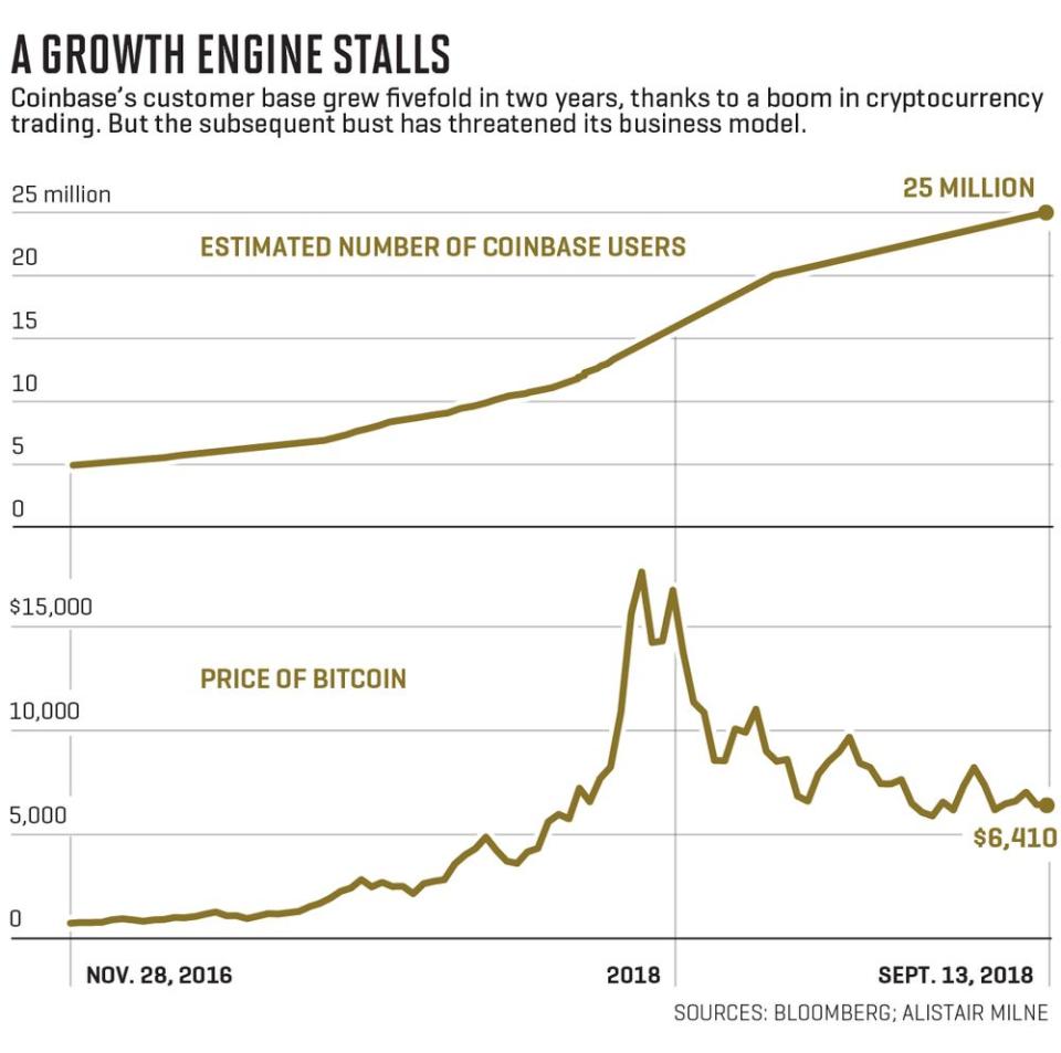 Charts show price of Bitcoin and estimated number of Coinbase users
