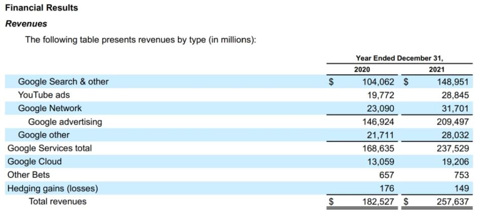 YouTube’s ad revenue has skyrocketed from some $15 billion in 2019 to more than $28 billion in 2021. (Alphabet)