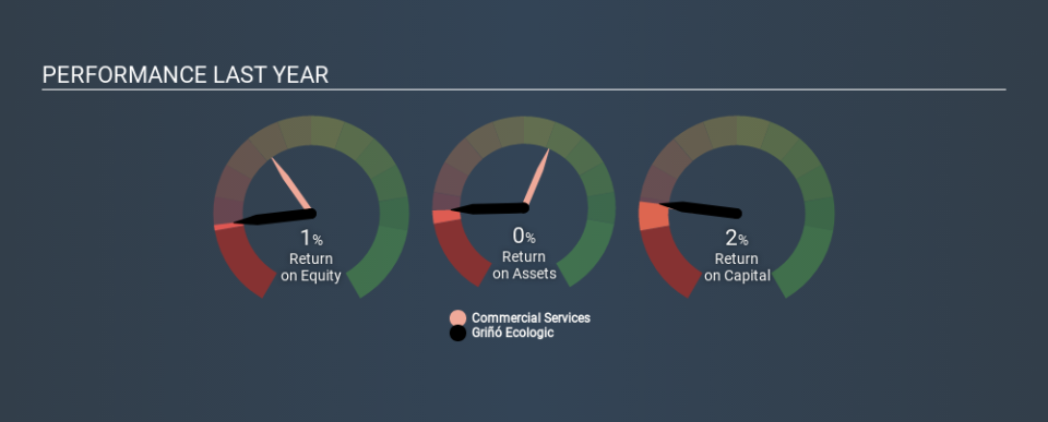 BME:GRI Past Revenue and Net Income April 20th 2020