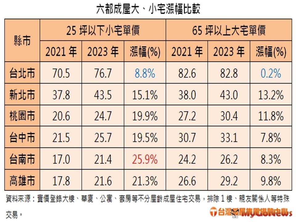 ▲六都成屋大、小宅漲幅比較(圖/台灣房屋)