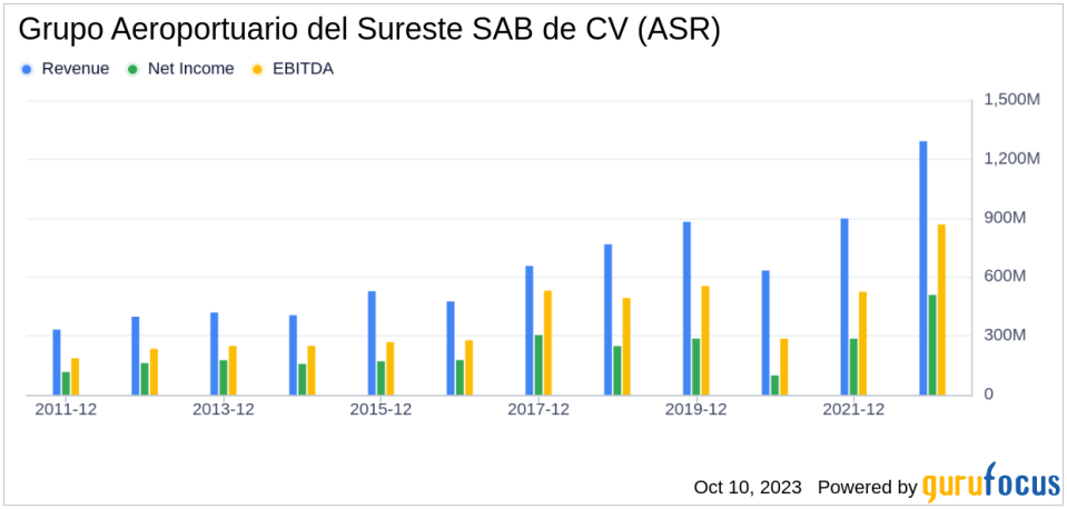 Unveiling the Investment Potential of Grupo Aeroportuario del Sureste SAB de CV (ASR): A Deep Dive into Financial Strength, Profitability, and Growth