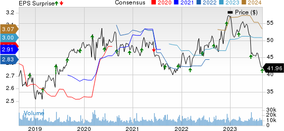 Campbell Soup Company Price, Consensus and EPS Surprise