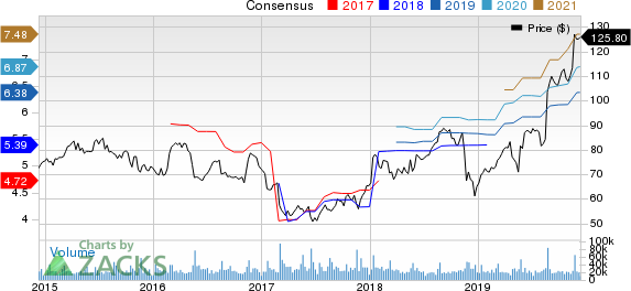 Target Corporation Price and Consensus