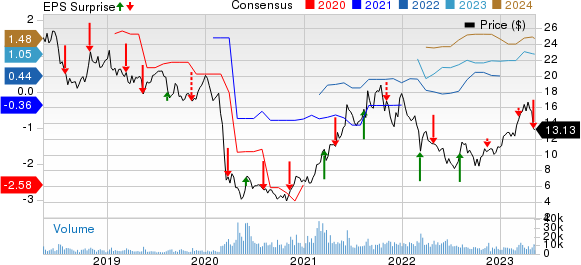 Embraer-Empresa Brasileira de Aeronautica Price, Consensus and EPS Surprise