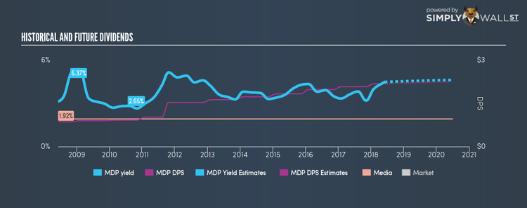 NYSE:MDP Historical Dividend Yield Jun 5th 18