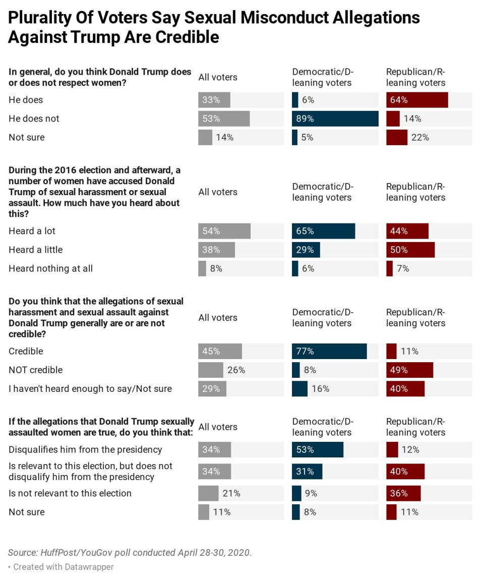 Results of a new HuffPost/YouGov poll. (Photo: Ariel Edwards-Levy/HuffPost)