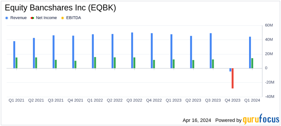 Equity Bancshares Inc (EQBK) Q1 Earnings: Surpasses EPS Estimates with Strategic Growth Initiatives