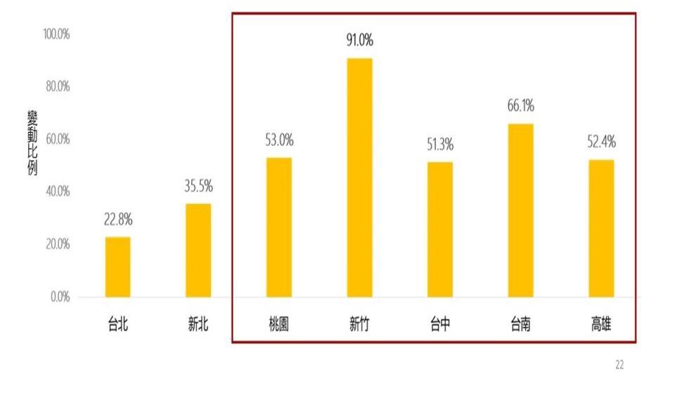 7大都會區大樓房價，新竹縣市2020年第一季至2023年第四季飆漲91%。（圖：永慶房產集團提供）