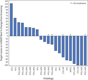 The plot shows the best percent change in tumor volume in the 21 evaluable patients (eligible patient population) that were measurable by CT scan or by mSWAT for patients with cutaneous involvement.