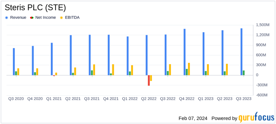 Steris PLC (STE) Posts Strong Q3 Fiscal 2024 Results with Revenue and Earnings Growth