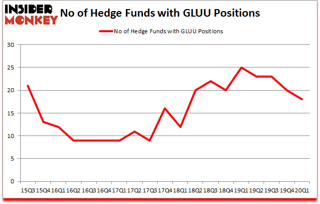 Is GLUU A Good Stock To Buy?