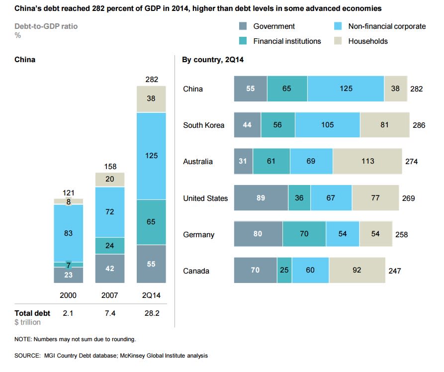 China debt growth