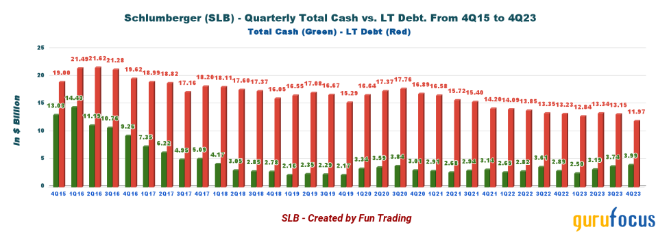 Be Prepared for a SLB Decline in 2024