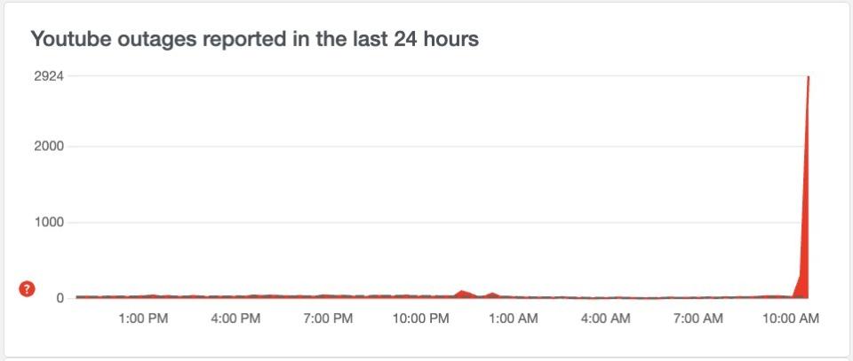 YouTube’s outage tracker.