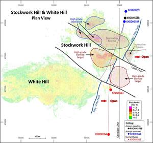 Location of KHDDH563 and KHDDH564 relative to interpreted targets and the White Hill and Stockwork Hill 2018 Resource Block Model (see ASX/TSX Announcement dated 31 October 2018)