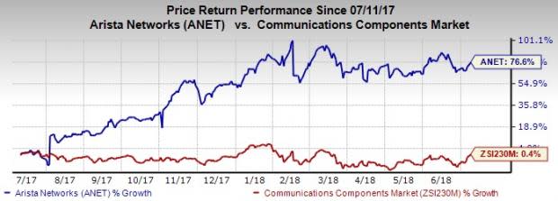 Arista Networks (ANET) is benefiting from the expanding cloud networking market primarily driven by strong demand for scalable infrastructure.