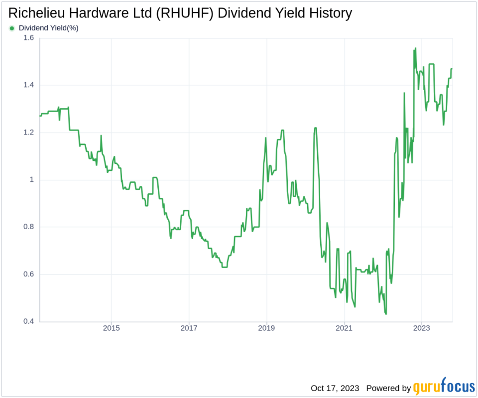 Richelieu Hardware Ltd's Dividend Analysis