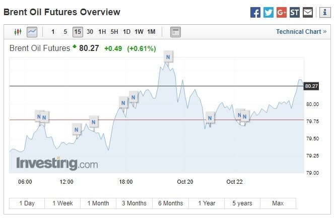 布蘭特原油期貨上漲。(圖：翻攝自Investing.com)