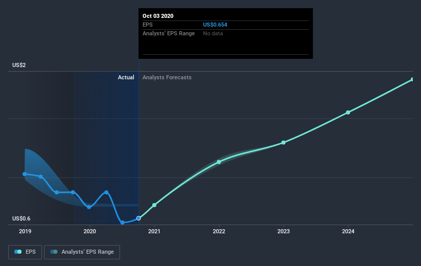 earnings-per-share-growth