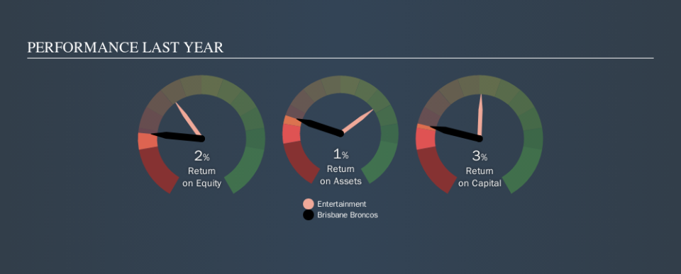 ASX:BBL Past Revenue and Net Income, September 13th 2019