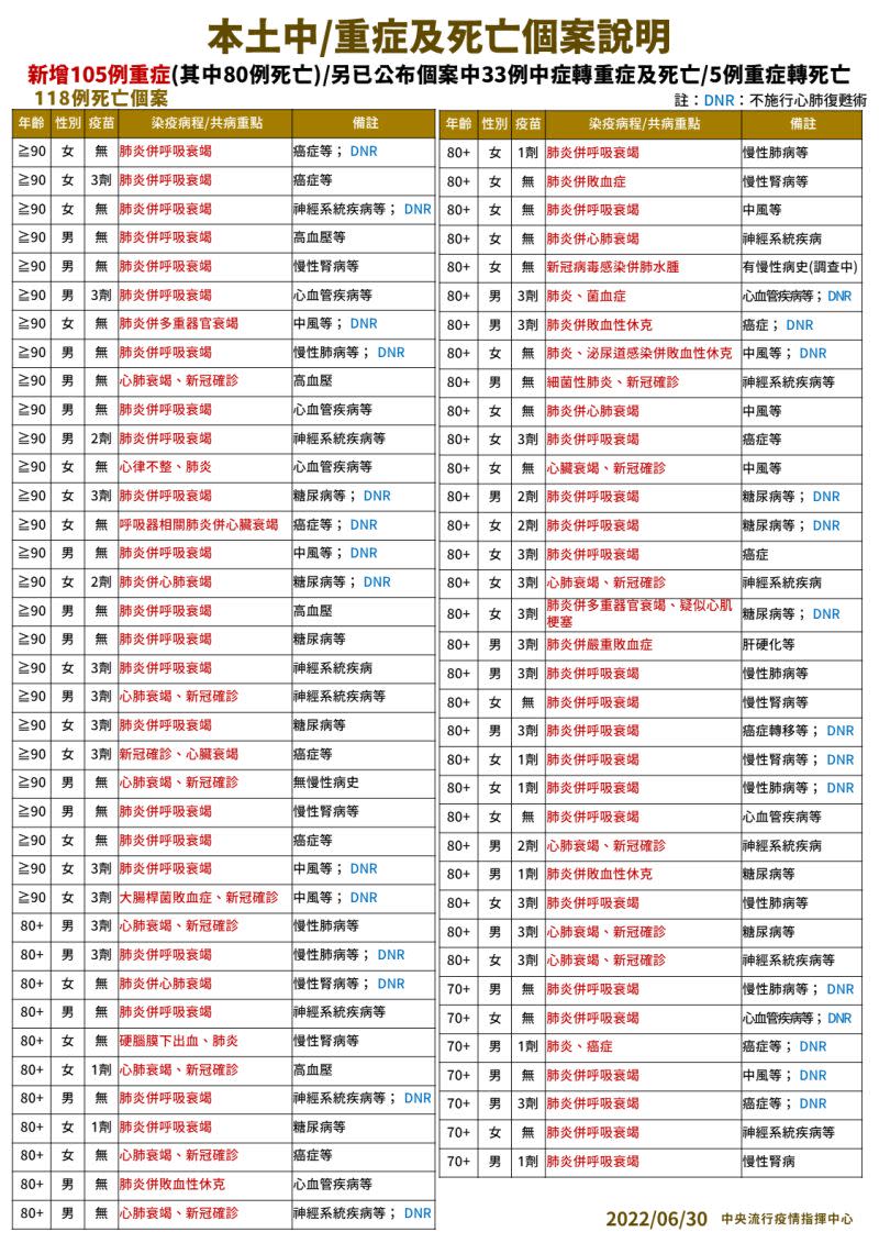 ▲指揮中心說明死亡個案統計。（圖／指揮中心）