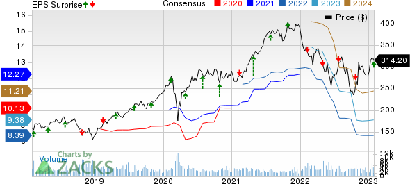 Moody's Corporation Price, Consensus and EPS Surprise