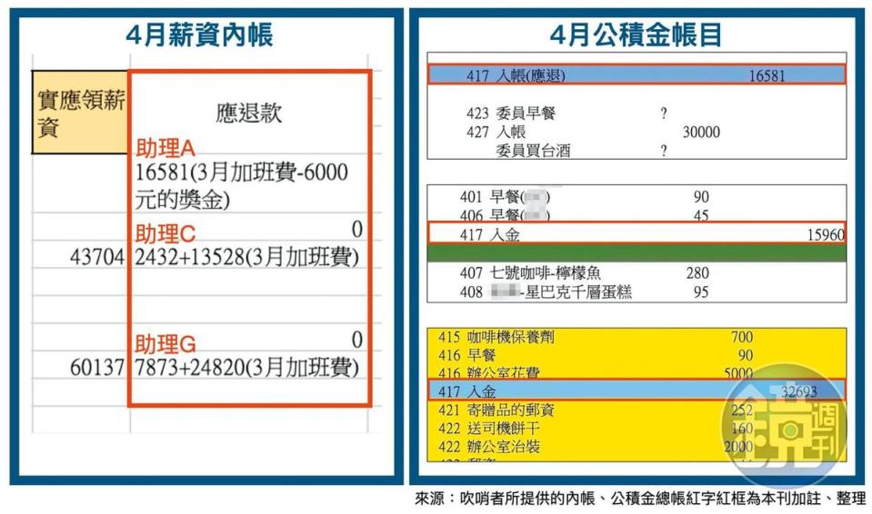 本刊曾揭露吹哨者提供小兔製作的密帳，這些「應退款」都是由助理遭低薪高報後的差額及加班費組成，被要求繳入公積金，成為詐領助理費的證據。（吹哨者提供）