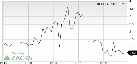 Sociedad Quimica y Minera S.A. PEG Ratio (TTM)