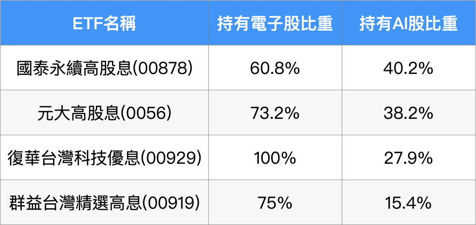 資料整理：陳唯泰