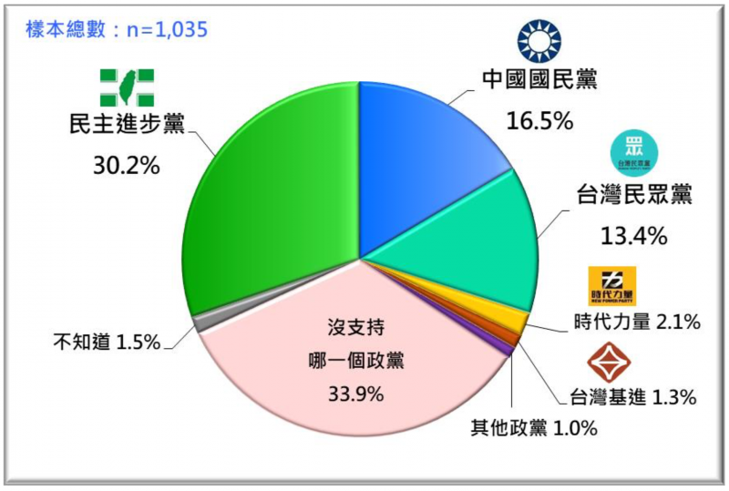 據台灣民意基金會最新政黨傾向民調，有30.2%受訪民眾支持民進黨、16.5%支持國民黨、民眾黨13.4%、時代力量2.1%、1.3%台灣基進、其他政黨合計1%，但有33.9%受訪民眾表示沒特別支持哪個政黨、1.5%不知道、拒答。（台灣民意基金會提供）