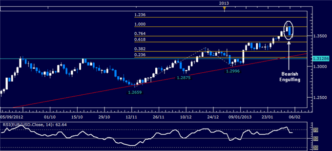 Forex_EURUSD_Technical_Analysis_02.05.2013_body_Picture_1.png, EUR/USD Technical Analysis 02.05.2013