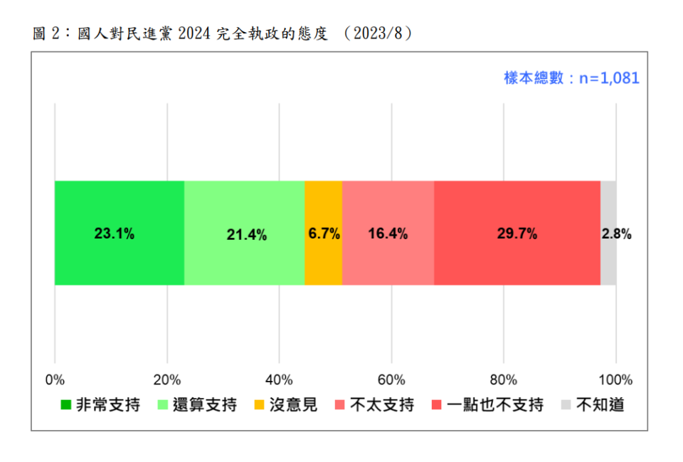 台灣民意基金會8/19發布最新民調「國人是否支持民進黨2024繼續完全執政？」。台灣民意基金會提供