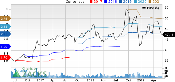 Donaldson Company, Inc. Price and Consensus