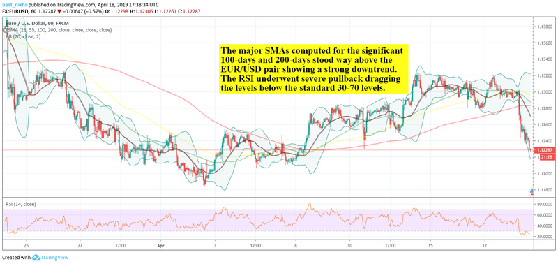 EURUSD 60 Min 18 April 2019