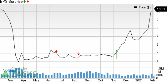 Townsquare Media, Inc. Price and EPS Surprise